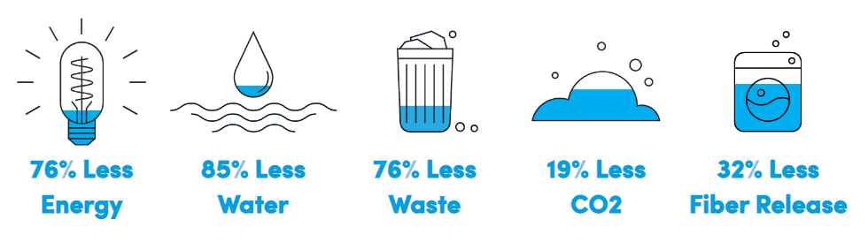 Five icons showing environmental savings: a lightbulb labelled 76% Less Energy, a water droplet over waves labelled 85% Less Water, a trash bin labelled 76% Less Waste, a cloud with bubbles labelled 19% Less CO2, and a washing-machine-style container labelled 32% Less Fiber Release.