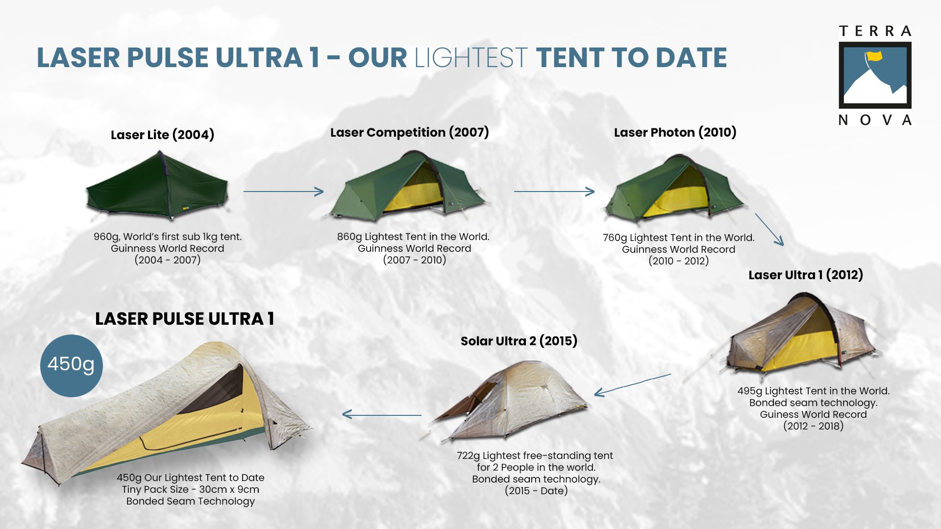Infographic showing Terra Nova's evolution of ultra‑light tents from Laser Lite (2004) to Laser Competition (2007), Laser Photon (2010), Laser Ultra 1 (2012) and Solar Ultra 2 (2015), culminating in the Laser Pulse Ultra 1 pictured bottom left as their lightest tent to date at 450g, with images of each tent, weights, Guinness World Record notes and the Terra Nova logo.