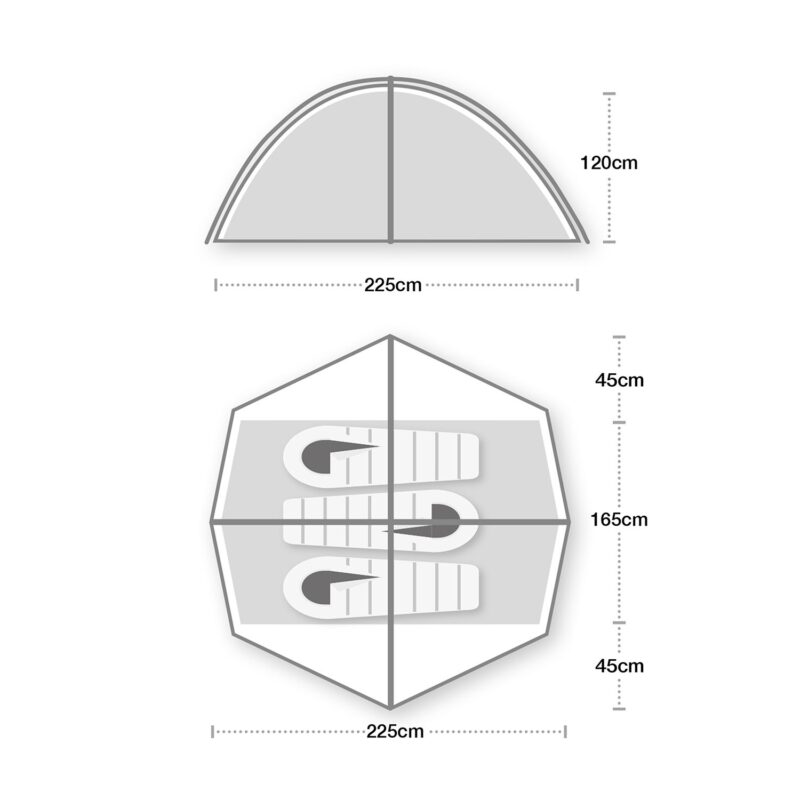 Schematic of a dome tent showing a side profile 225 cm wide and 120 cm high, and a top-down plan 225 cm across with a central 165 cm sleeping area flanked by two 45 cm sections, three lengthwise sleeping mats inside and a central pole dividing the interior.