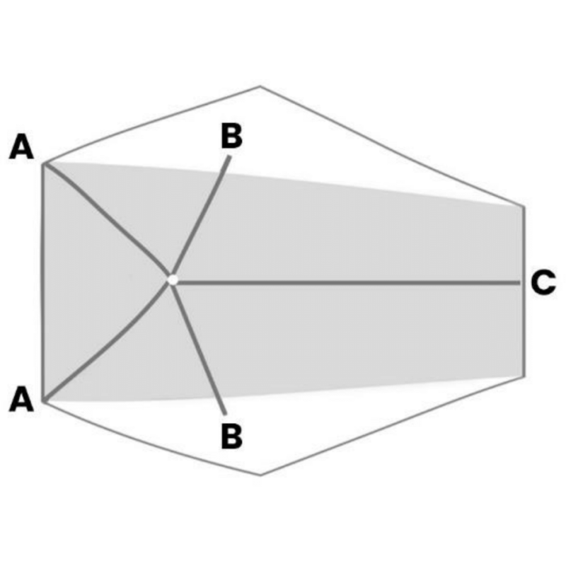Simplified diagram of a shaded hexagonal prism-like shape with a central white node and three spokes: two angled spokes labelled B pointing toward the top-left and bottom-left vertices marked A, and a straight horizontal spoke extending to the right ending at C.