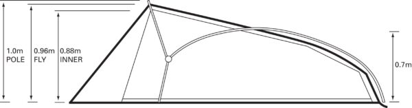 Side-view line drawing of a tent with a triangular front porch supported by a 1.0m pole and an arched main section showing overlapping fly and inner layers, with labelled heights 1.0m (POLE), 0.96m (FLY), 0.88m (INNER) at the front and 0.7m at the rear.