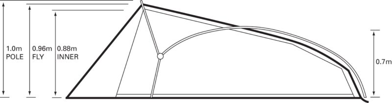 Sololite-Side-scaled-2.jpg Side-view line drawing of a tent with a triangular front porch supported by a 1.0m pole and an arched main section showing overlapping fly and inner layers, with labelled heights 1.0m (POLE), 0.96m (FLY), 0.88m (INNER) at the front and 0.7m at the rear.